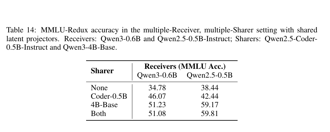 共享 latent projector 的多 Sharer、多 Receiver 结果