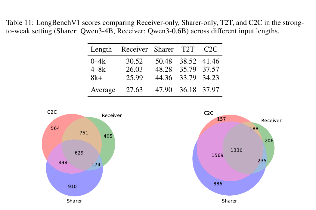 强 Sharer 到弱 Receiver 的 LongBench 与正确题集合