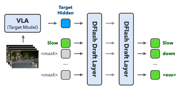 DFlash 对驾驶 CoC 进行 Block Speculative Decoding