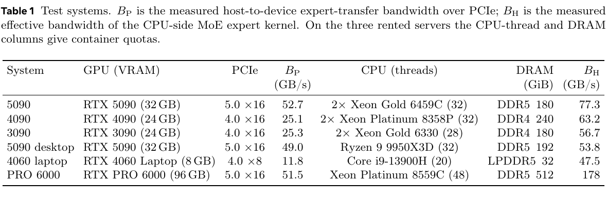 论文使用的六套硬件及实测 PCIe/CPU 专家带宽