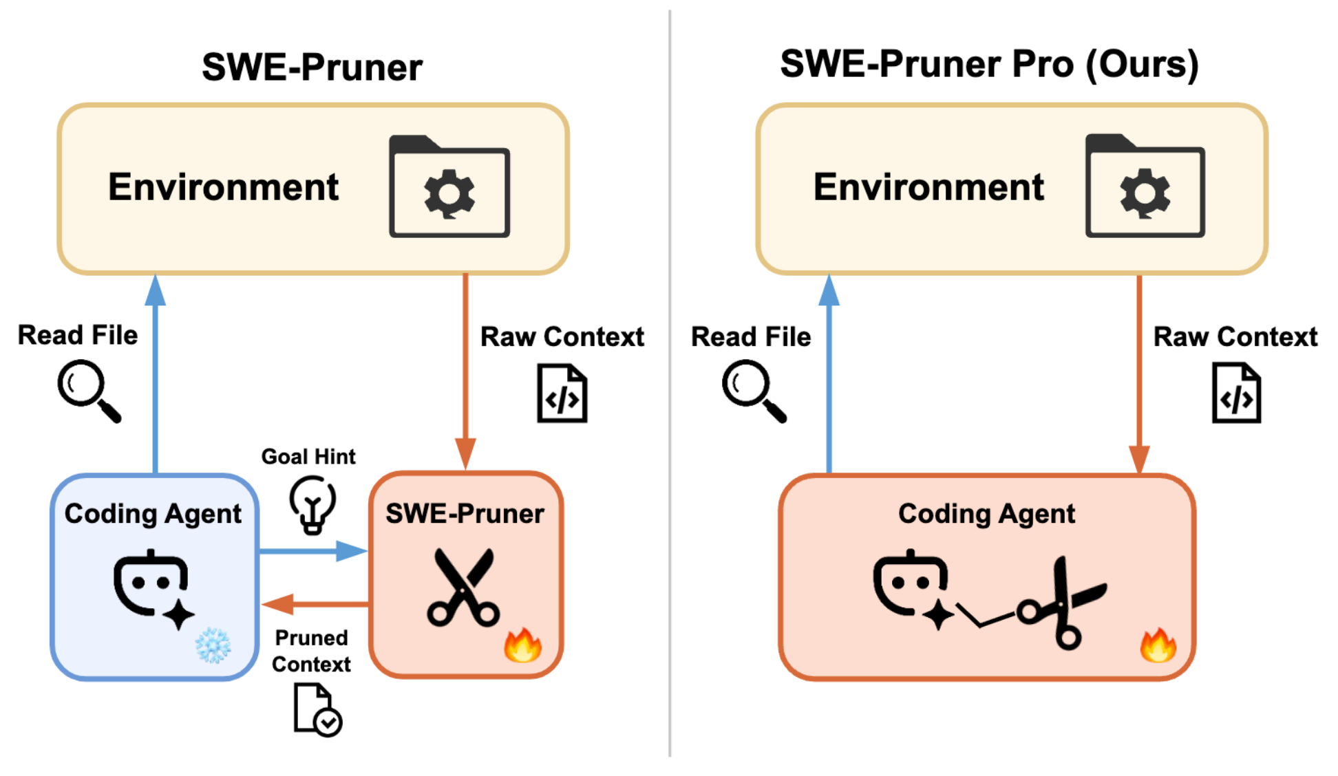 SWE-Pruner 与 SWE-Pruner Pro 的结构差异