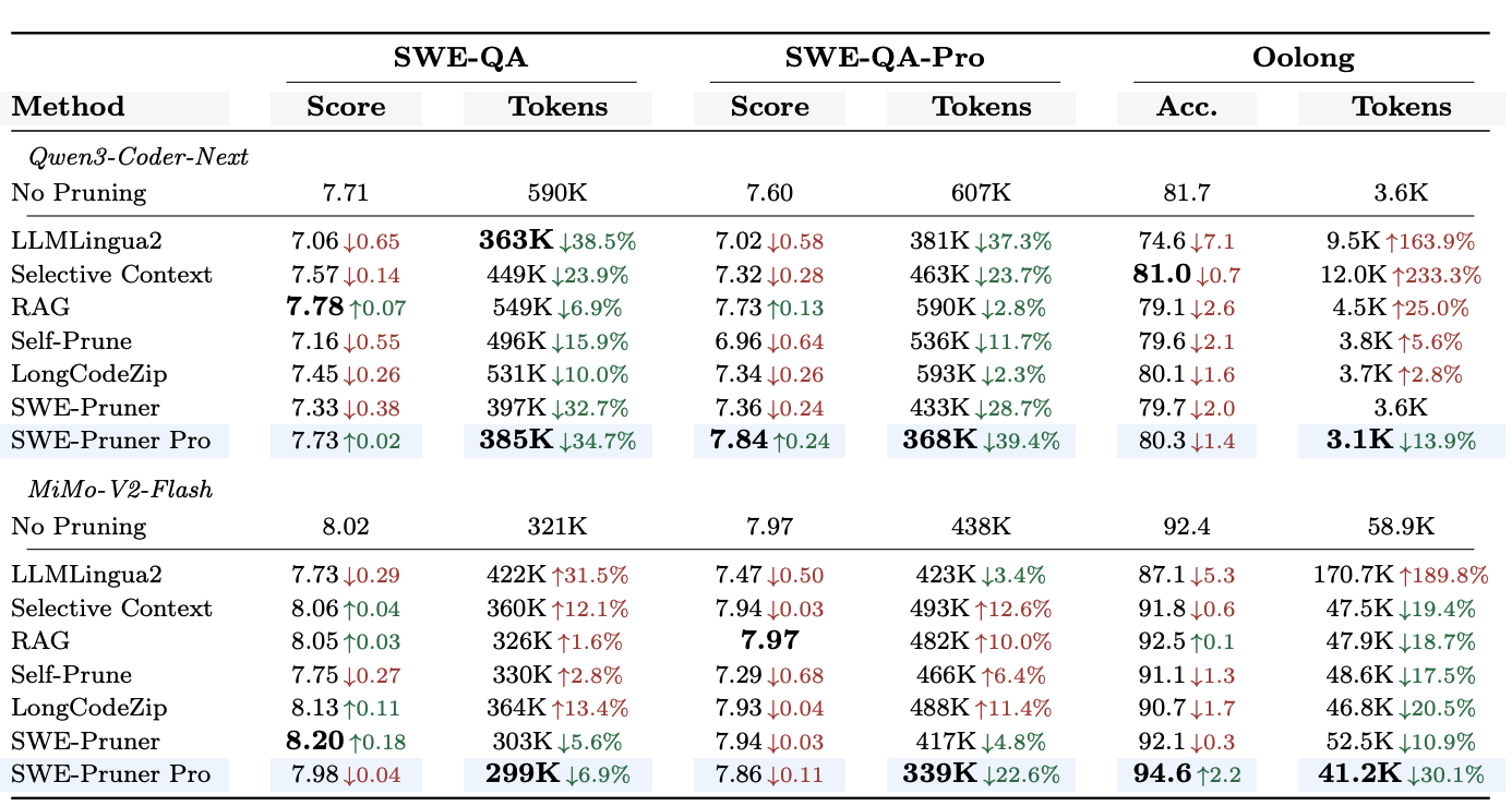SWE-QA、SWE-QA-Pro 与 Oolong 的完整结果