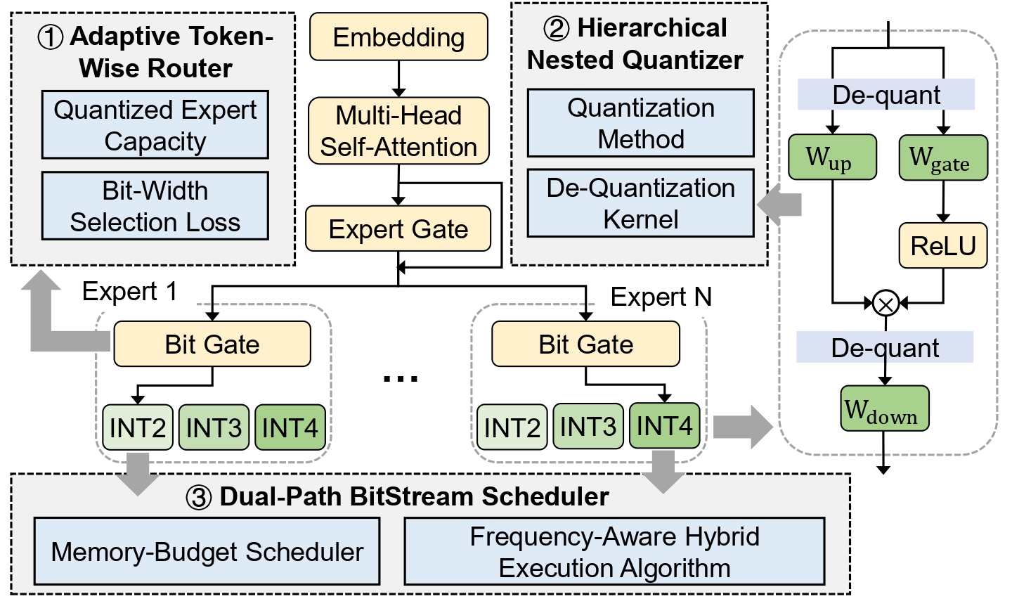 Overview of the D2MoE+ framework